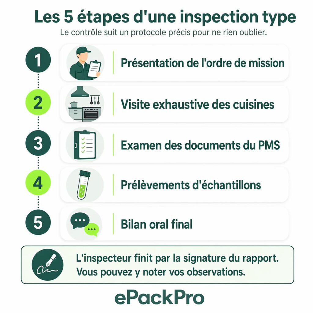 epackpro 5 etapes controle hygiene